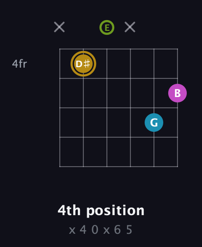 D♯ Augmented Flat 9th guitar chord — 4th position (x 4 0 x 6 5) fretboard diagram in Standard Tuning (EADGBE) · Capo 2