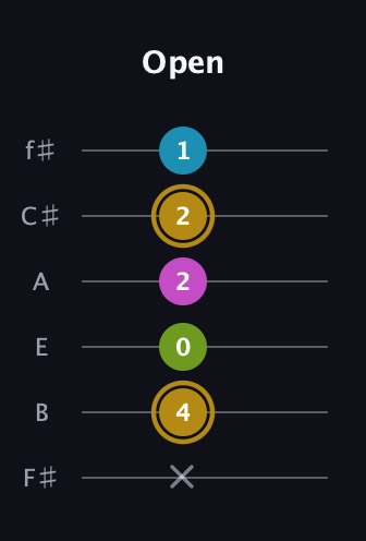 D♯ Augmented Flat 9th guitar tab — Open (x 4 0 2 2 1) in Standard Tuning (EADGBE) · Capo 2