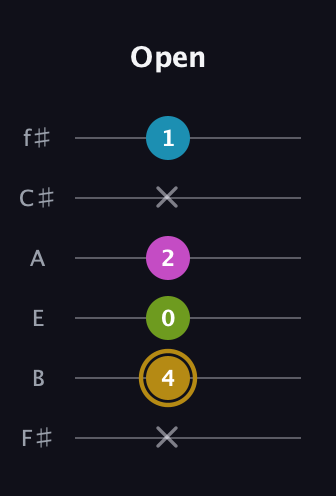 D♯ Augmented Flat 9th guitar tab — Open (x 4 0 2 x 1) in Standard Tuning (EADGBE) · Capo 2