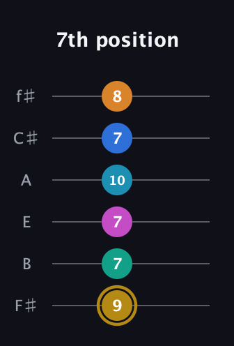 D♯ Augmented-major 11th Sharp 9th guitar tab — 7th position (9 7 7 10 7 8) in Standard Tuning (EADGBE) · Capo 2