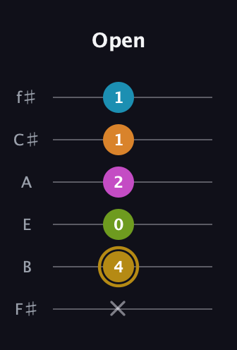 D♯ Augmented-major 7th Flat 9th guitar tab — Open (x 4 0 2 1 1) in Standard Tuning (EADGBE) · Capo 2
