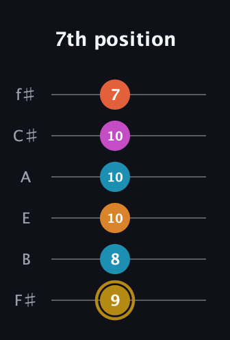 D♯ Augmented-major 7th Sharp 13th guitar tab — 7th position (9 8 10 10 10 7) in Standard Tuning (EADGBE) · Capo 2