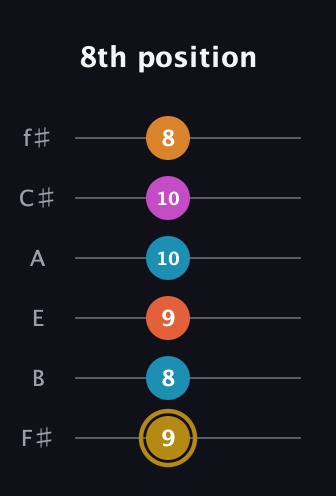 D♯ Augmented-major 7th Sharp 13th guitar tab — 8th position (9 8 9 10 10 8) in Standard Tuning (EADGBE) · Capo 2