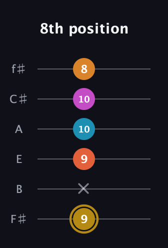 D♯ Augmented-major 7th Sharp 13th guitar tab — 8th position (9 x 9 10 10 8) in Standard Tuning (EADGBE) · Capo 2