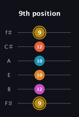 D♯ Augmented-major 7th Sharp 13th guitar tab — 9th position (9 12 10 10 12 9) in Standard Tuning (EADGBE) · Capo 2