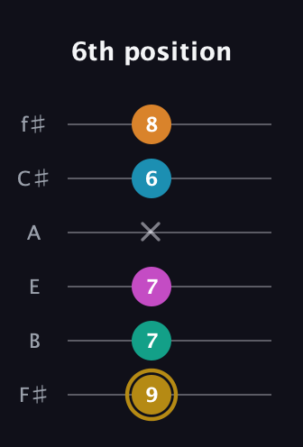 D♯ Augmented-major 7th Sharp 9th guitar tab — 6th position (9 7 7 x 6 8) in Standard Tuning (EADGBE) · Capo 2