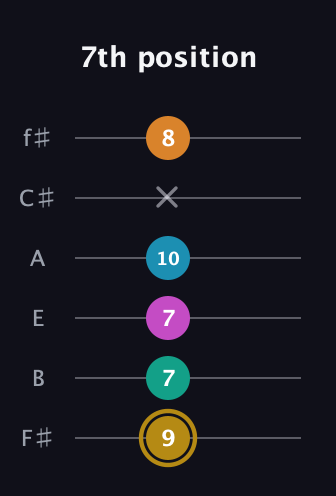 D♯ Augmented-major 7th Sharp 9th guitar tab — 7th position (9 7 7 10 x 8) in Standard Tuning (EADGBE) · Capo 2