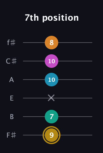 D♯ Augmented-major 7th Sharp 9th guitar tab — 7th position (9 7 x 10 10 8) in Standard Tuning (EADGBE) · Capo 2