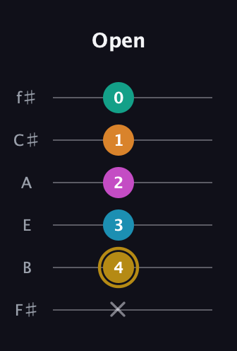 D♯ Augmented-major 7th Sharp 9th guitar tab — Open (x 4 3 2 1 0) in Standard Tuning (EADGBE) · Capo 2