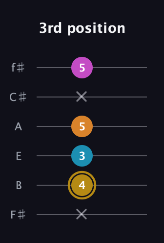 D♯ Augmented-major 7th guitar tab — 3rd position (x 4 3 5 x 5) in Standard Tuning (EADGBE) · Capo 2