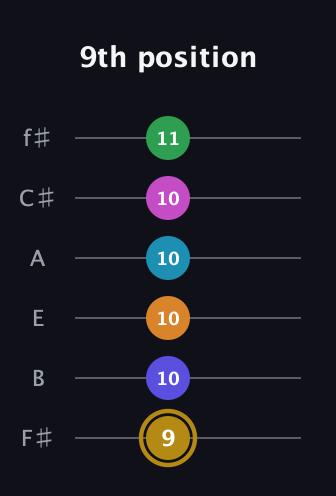 D♯ Augmented-major 9th Flat 5th guitar tab — 9th position (9 10 10 10 10 11) in Standard Tuning (EADGBE) · Capo 2