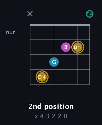D♯ Augmented Sharp 9th guitar chord — 2nd position (x 4 3 2 2 0) fretboard diagram in Standard Tuning (EADGBE) · Capo 2