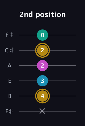 D♯ Augmented Sharp 9th guitar tab — 2nd position (x 4 3 2 2 0) in Standard Tuning (EADGBE) · Capo 2