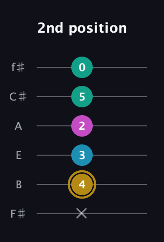 D♯ Augmented Sharp 9th guitar tab — 2nd position (x 4 3 2 5 0) in Standard Tuning (EADGBE) · Capo 2