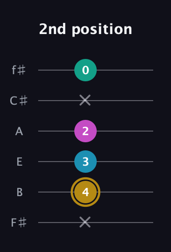 D♯ Augmented Sharp 9th guitar tab — 2nd position (x 4 3 2 x 0) in Standard Tuning (EADGBE) · Capo 2