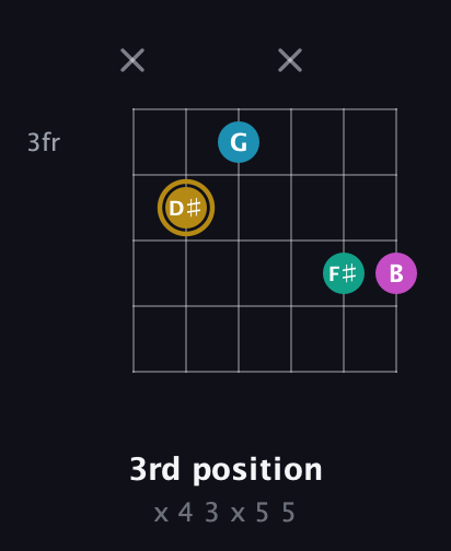 D♯ Augmented Sharp 9th guitar chord — 3rd position (x 4 3 x 5 5) fretboard diagram in Standard Tuning (EADGBE) · Capo 2