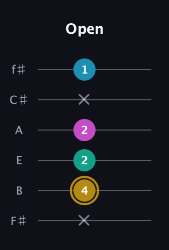 D♯ Augmented Sharp 9th guitar tab — Open (x 4 2 2 x 1) in Standard Tuning (EADGBE) · Capo 2