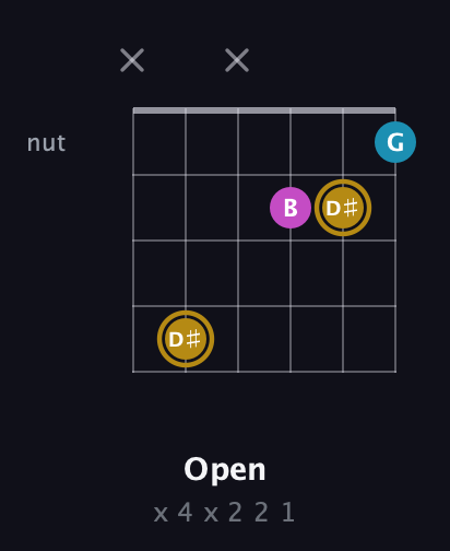 D♯ Augmented guitar chord — Open (x 4 x 2 2 1) fretboard diagram in Standard Tuning (EADGBE) · Capo 2