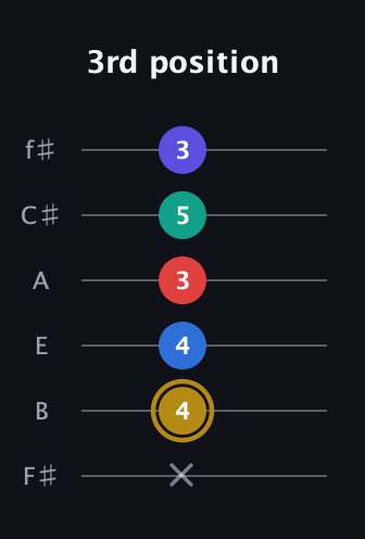 D♯ Diminished 11th Sharp 9th guitar tab — 3rd position (x 4 4 3 5 3) in Standard Tuning (EADGBE) · Capo 2