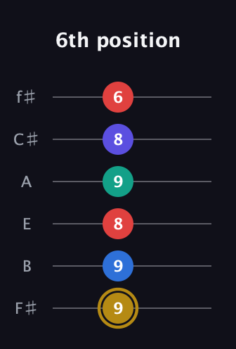 D♯ Diminished 11th Sharp 9th guitar tab — 6th position (9 9 8 9 8 6) in Standard Tuning (EADGBE) · Capo 2
