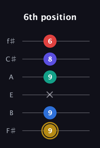 D♯ Diminished 11th Sharp 9th guitar tab — 6th position (9 9 x 9 8 6) in Standard Tuning (EADGBE) · Capo 2