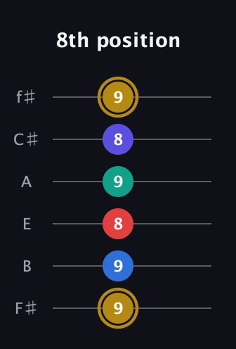 D♯ Diminished 11th Sharp 9th guitar tab — 8th position (9 9 8 9 8 9) in Standard Tuning (EADGBE) · Capo 2