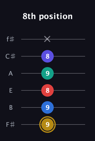 D♯ Diminished 11th Sharp 9th guitar tab — 8th position (9 9 8 9 8 x) in Standard Tuning (EADGBE) · Capo 2
