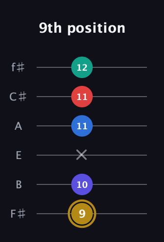 D♯ Diminished 11th Sharp 9th guitar tab — 9th position (9 10 x 11 11 12) in Standard Tuning (EADGBE) · Capo 2