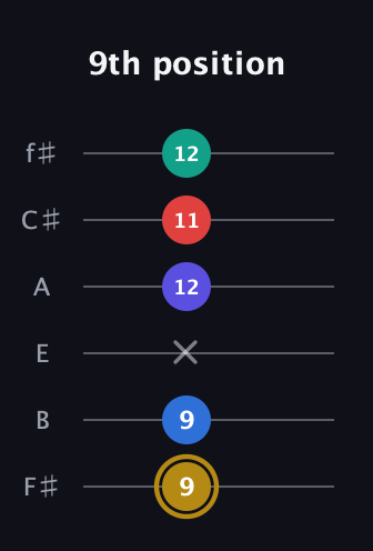 D♯ Diminished 11th Sharp 9th guitar tab — 9th position (9 9 x 12 11 12) in Standard Tuning (EADGBE) · Capo 2