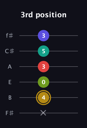 D♯ Diminished 7th Flat 9th guitar tab — 3rd position (x 4 0 3 5 3) in Standard Tuning (EADGBE) · Capo 2