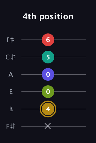 D♯ Diminished 7th Flat 9th guitar tab — 4th position (x 4 0 0 5 6) in Standard Tuning (EADGBE) · Capo 2