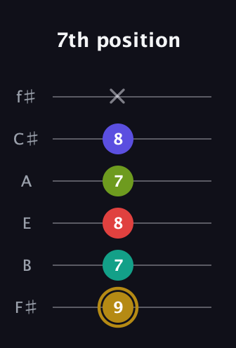 D♯ Diminished 7th Flat 9th guitar tab — 7th position (9 7 8 7 8 x) in Standard Tuning (EADGBE) · Capo 2