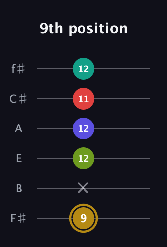 D♯ Diminished 7th Flat 9th guitar tab — 9th position (9 x 12 12 11 12) in Standard Tuning (EADGBE) · Capo 2
