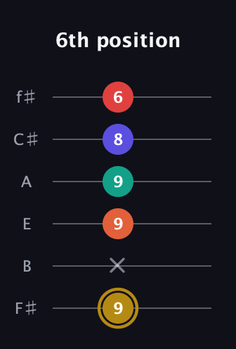 D♯ Diminished 7th Sharp 13th guitar tab — 6th position (9 x 9 9 8 6) in Standard Tuning (EADGBE) · Capo 2