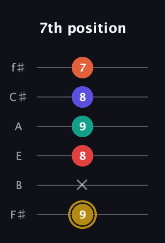 D♯ Diminished 7th Sharp 13th guitar tab — 7th position (9 x 8 9 8 7) in Standard Tuning (EADGBE) · Capo 2