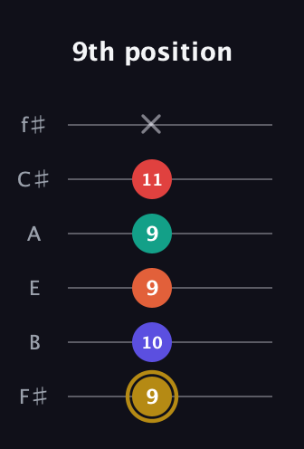 D♯ Diminished 7th Sharp 13th guitar tab — 9th position (9 10 9 9 11 x) in Standard Tuning (EADGBE) · Capo 2