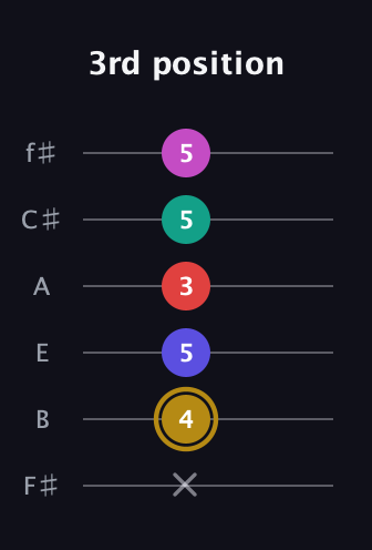 D♯ Diminished 7th Sharp 5th guitar tab — 3rd position (x 4 5 3 5 5) in Standard Tuning (EADGBE) · Capo 2