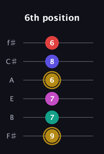 D♯ Diminished 7th Sharp 5th guitar tab — 6th position (9 7 7 6 8 6) in Standard Tuning (EADGBE) · Capo 2