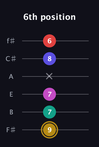 D♯ Diminished 7th Sharp 5th guitar tab — 6th position (9 7 7 x 8 6) in Standard Tuning (EADGBE) · Capo 2