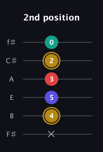 D♯ Diminished 7th Sharp 9th guitar tab — 2nd position (x 4 5 3 2 0) in Standard Tuning (EADGBE) · Capo 2