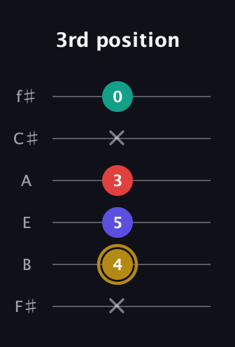 D♯ Diminished 7th Sharp 9th guitar tab — 3rd position (x 4 5 3 x 0) in Standard Tuning (EADGBE) · Capo 2