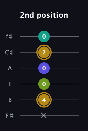 D♯ Diminished Flat 9th guitar tab — 2nd position (x 4 0 0 2 0) in Standard Tuning (EADGBE) · Capo 2