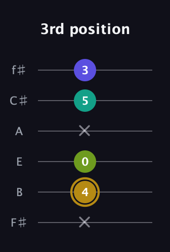 D♯ Diminished Flat 9th guitar tab — 3rd position (x 4 0 x 5 3) in Standard Tuning (EADGBE) · Capo 2