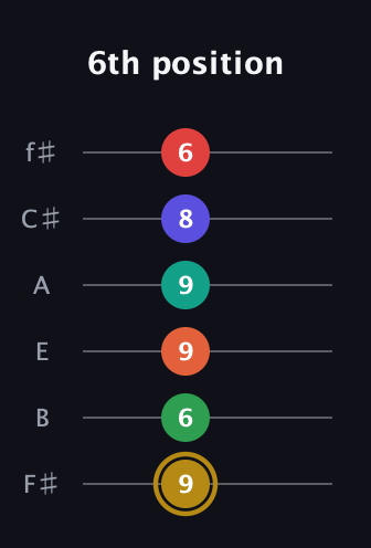 D♯ Diminished ninth Sharp 13th guitar tab — 6th position (9 6 9 9 8 6) in Standard Tuning (EADGBE) · Capo 2
