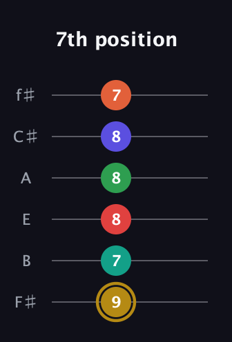 D♯ Diminished ninth Sharp 13th guitar tab — 7th position (9 7 8 8 8 7) in Standard Tuning (EADGBE) · Capo 2