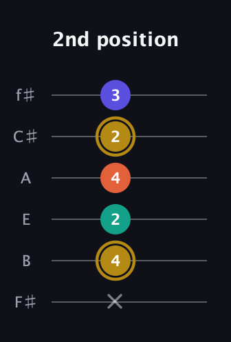 D♯ Diminished Sharp 13th guitar tab — 2nd position (x 4 2 4 2 3) in Standard Tuning (EADGBE) · Capo 2