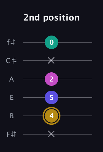 D♯ Diminished Sharp 5th guitar tab — 2nd position (x 4 5 2 x 0) in Standard Tuning (EADGBE) · Capo 2
