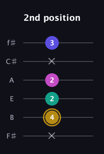D♯ Diminished Sharp 5th guitar tab — 2nd position (x 4 2 2 x 3) in Standard Tuning (EADGBE) · Capo 2