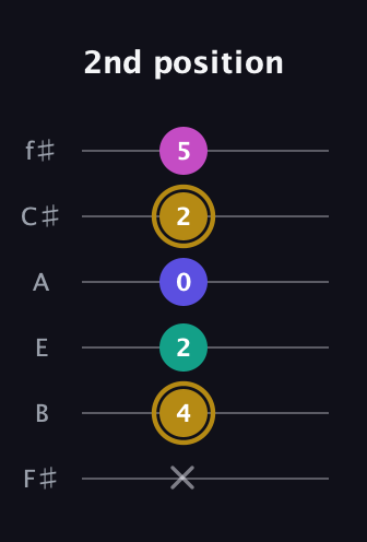 D♯ Diminished Sharp 5th guitar tab — 2nd position (x 4 2 0 2 5) in Standard Tuning (EADGBE) · Capo 2