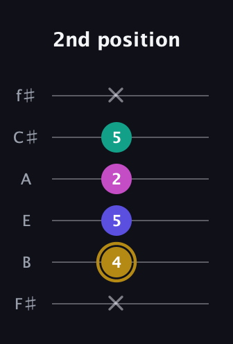 D♯ Diminished Sharp 5th guitar tab — 2nd position (x 4 5 2 5 x) in Standard Tuning (EADGBE) · Capo 2
